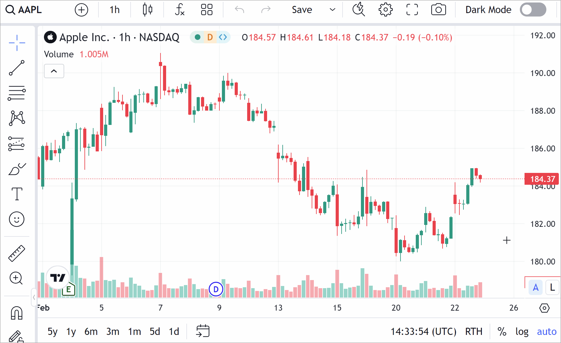 Loading previously stored chart layout